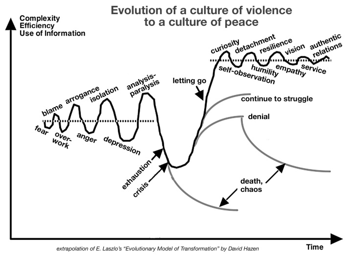 Culture:violence-to-peace